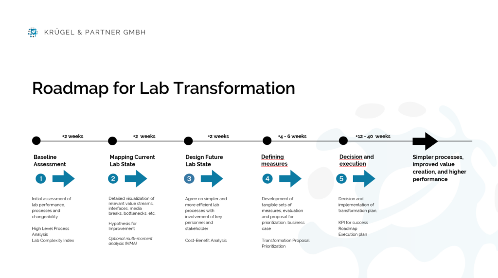 Roadmap for Lab Transformation